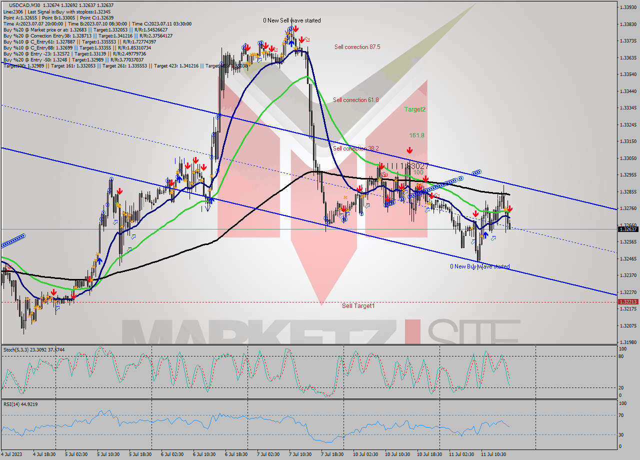 USDCAD M30 Signal