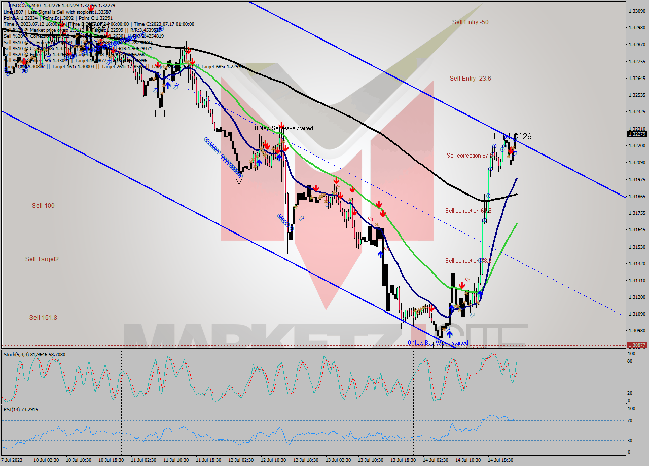 USDCAD M30 Signal