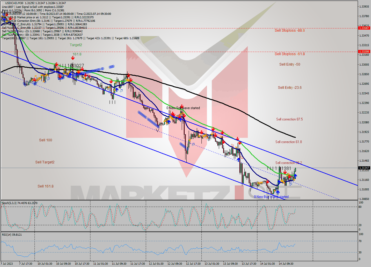 USDCAD M30 Signal