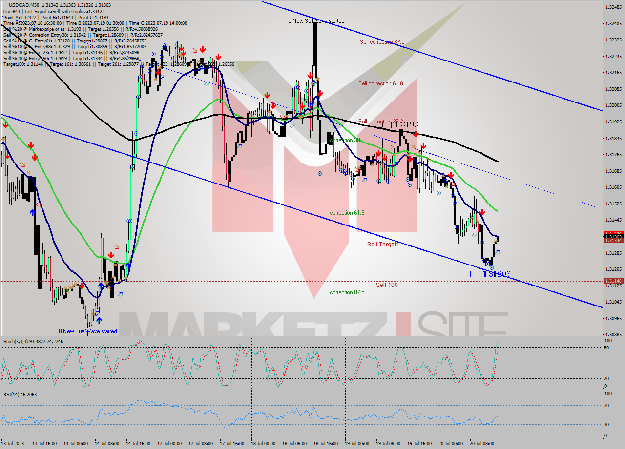 USDCAD M30 Analysis USDCAD M30 Signal