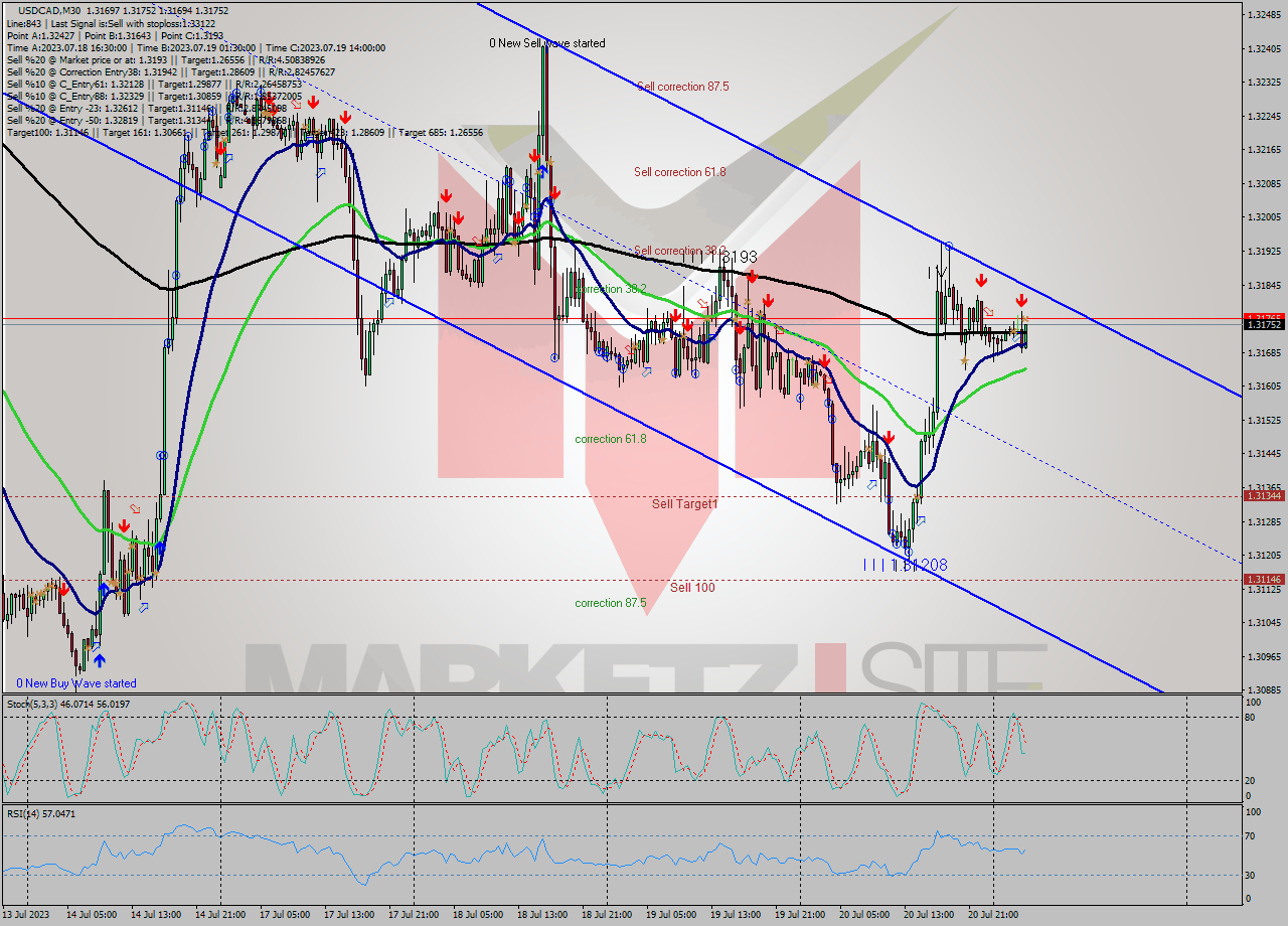USDCAD M30 Analysis USDCAD M30 Signal