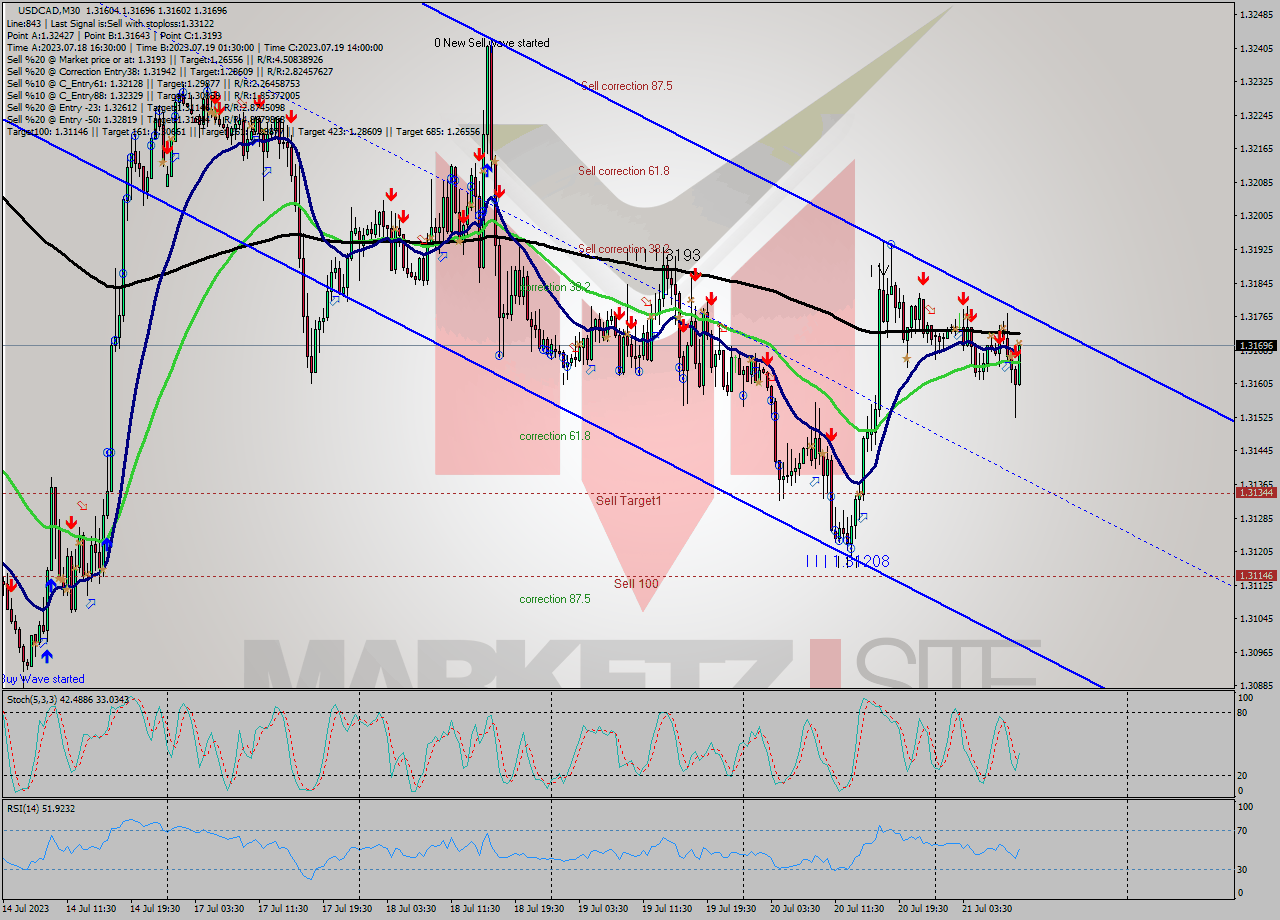 USDCAD M30 Analysis USDCAD M30 Signal