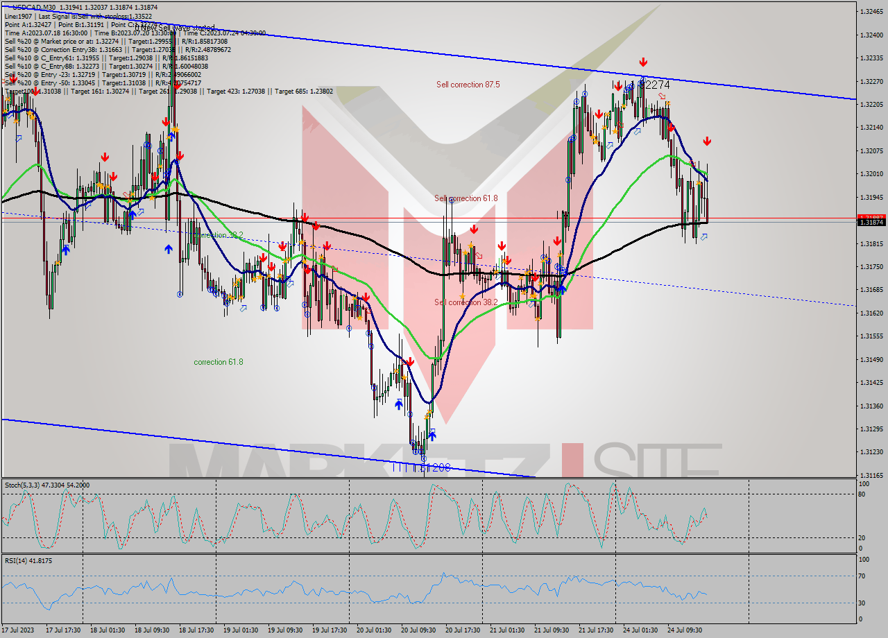 USDCAD M30 Signal