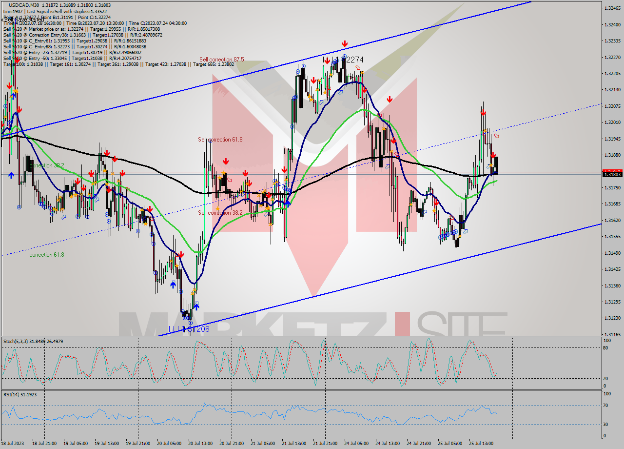 USDCAD M30 Signal
