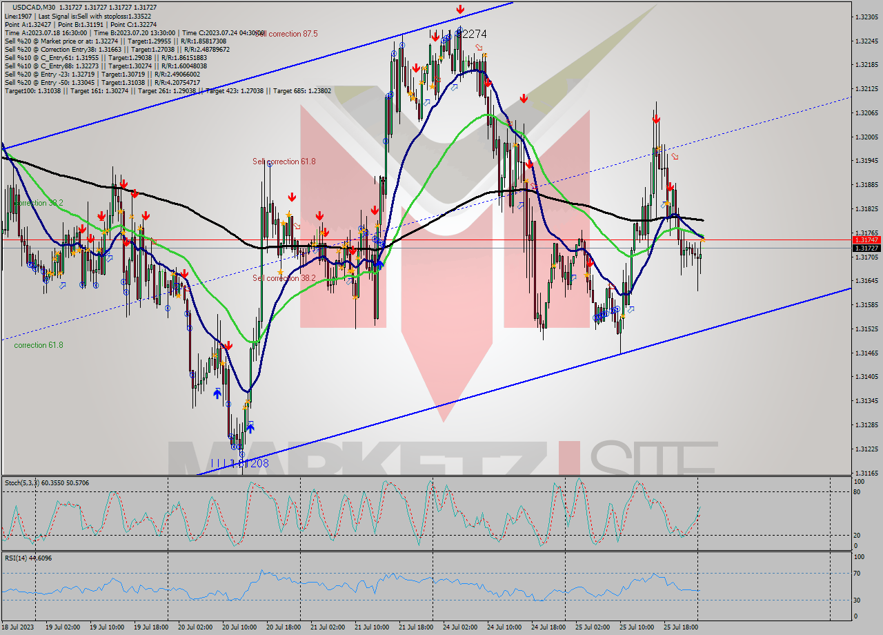 USDCAD M30 Signal