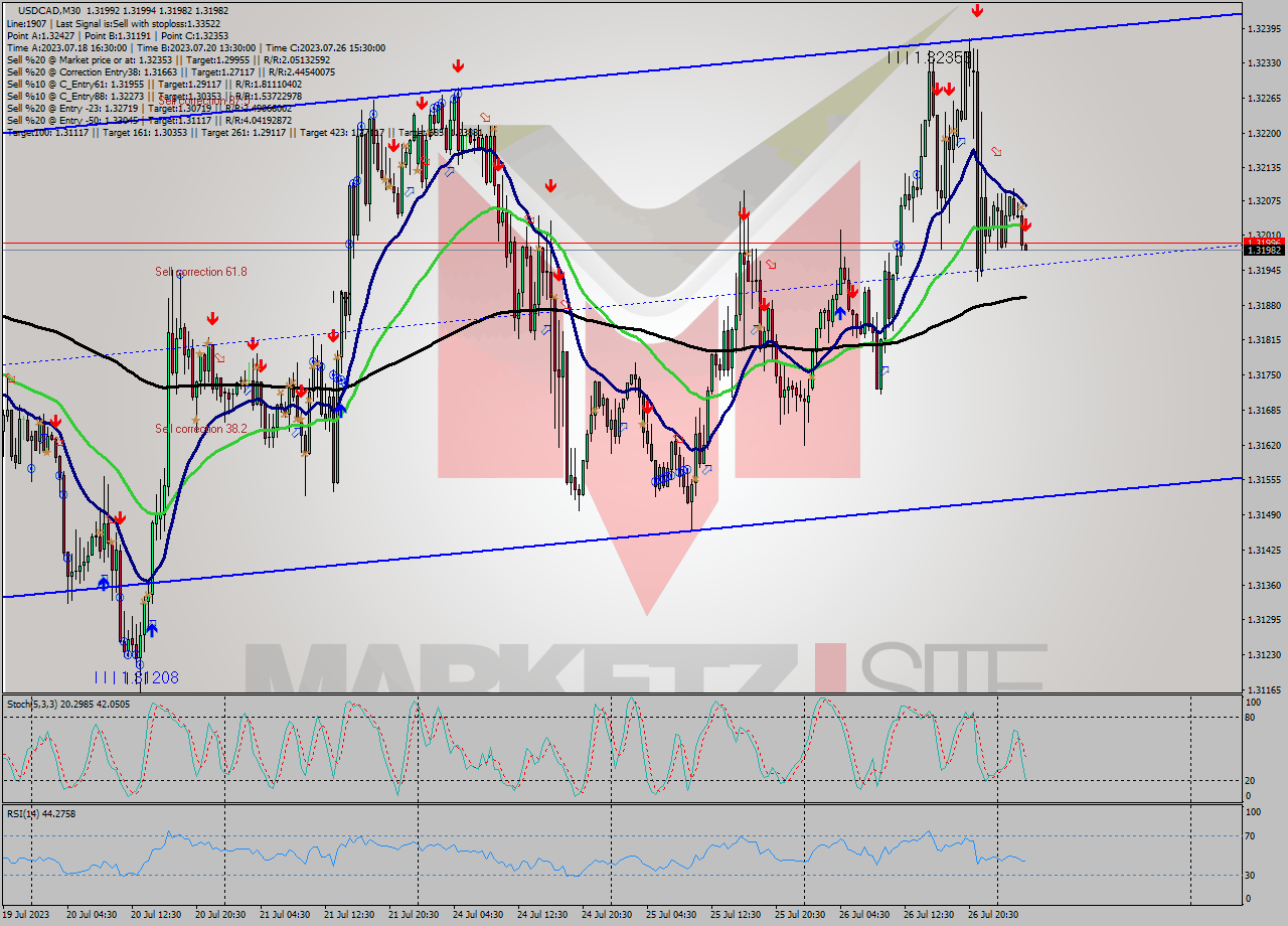 USDCAD M30 Signal