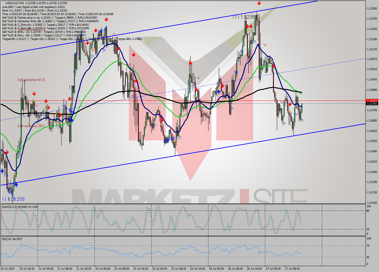 USDCAD M30 Signal