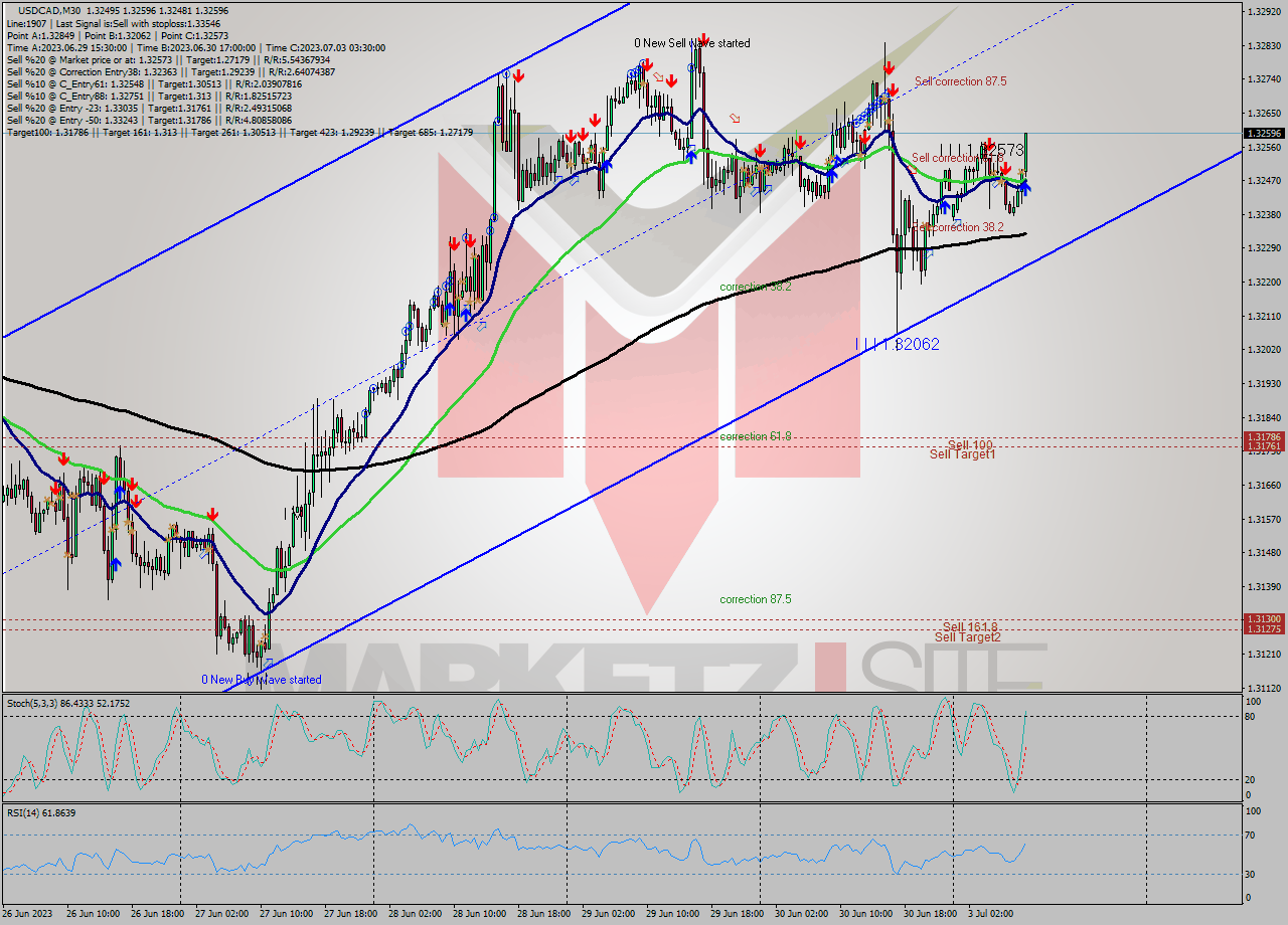USDCAD M30 Signal
