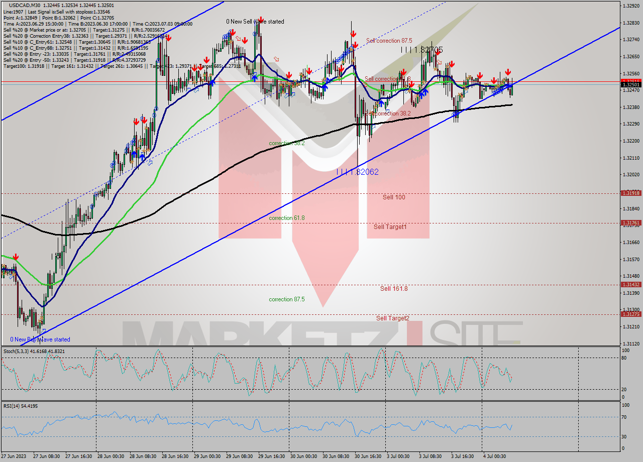 USDCAD M30 Analysis USDCAD M30 Signal