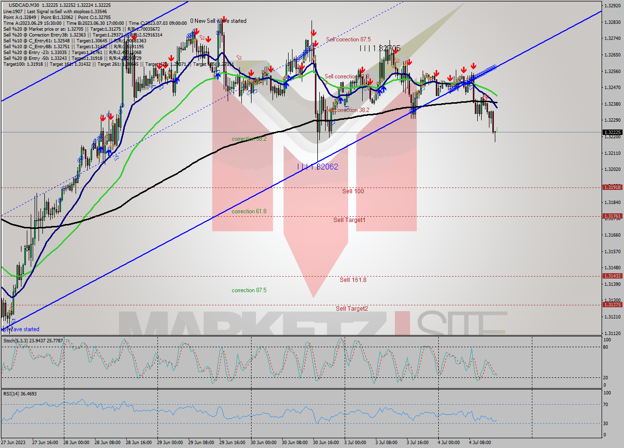 USDCAD M30 Analysis USDCAD M30 Signal