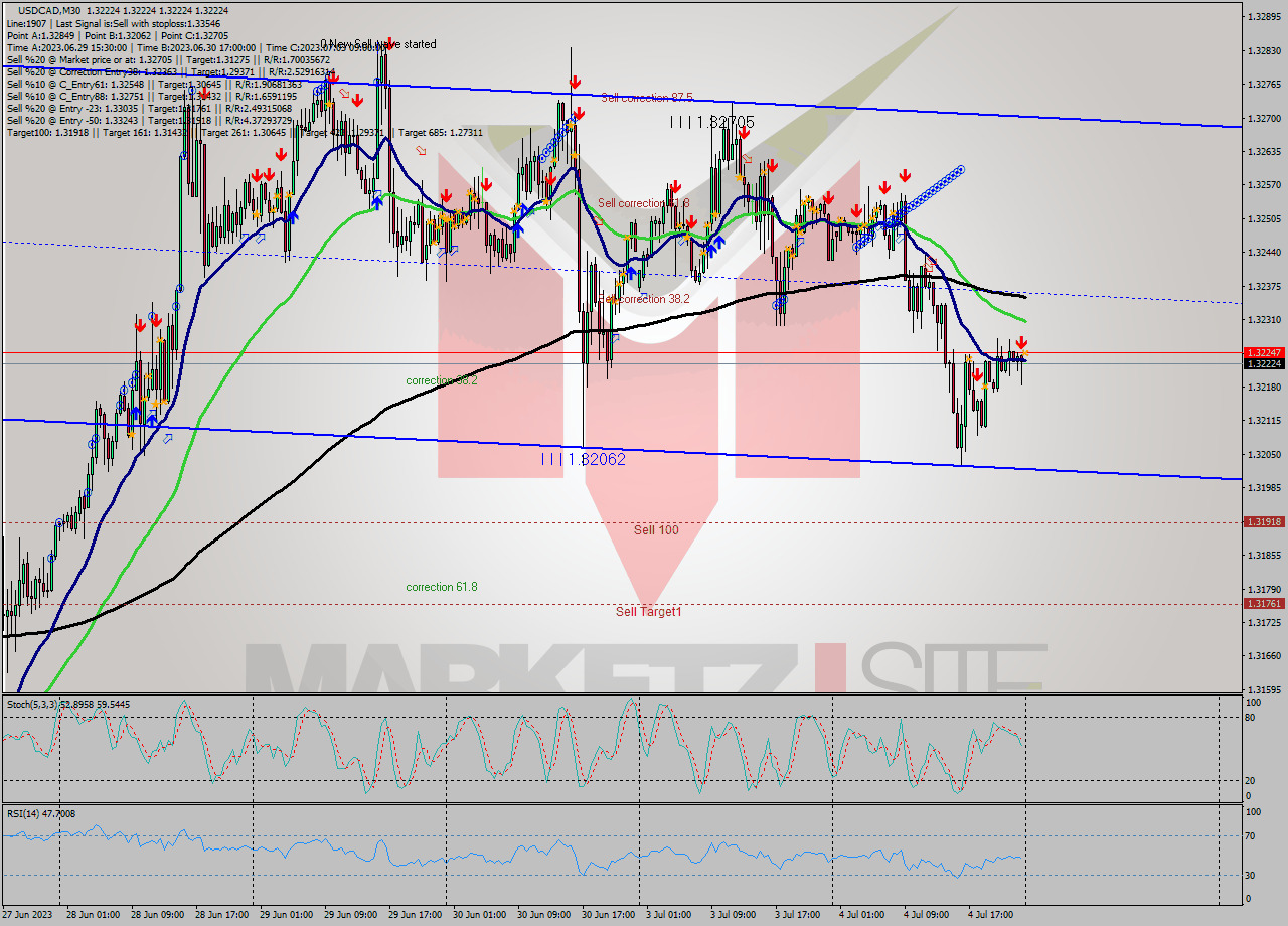 USDCAD M30 Signal