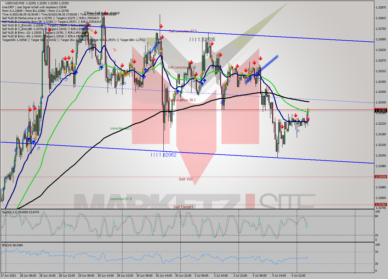 USDCAD M30 Signal