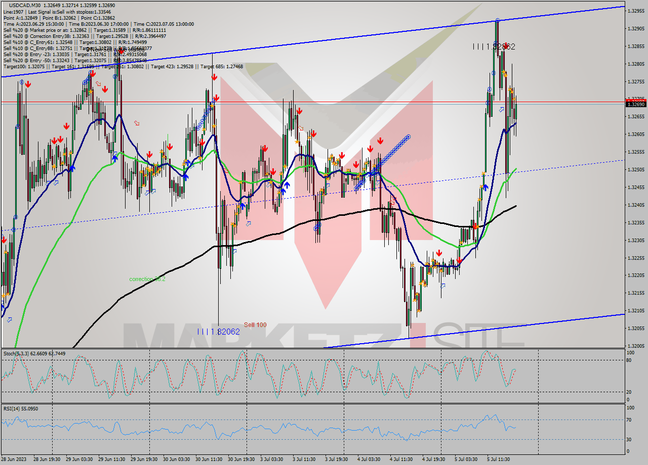USDCAD M30 Analysis USDCAD M30 Signal
