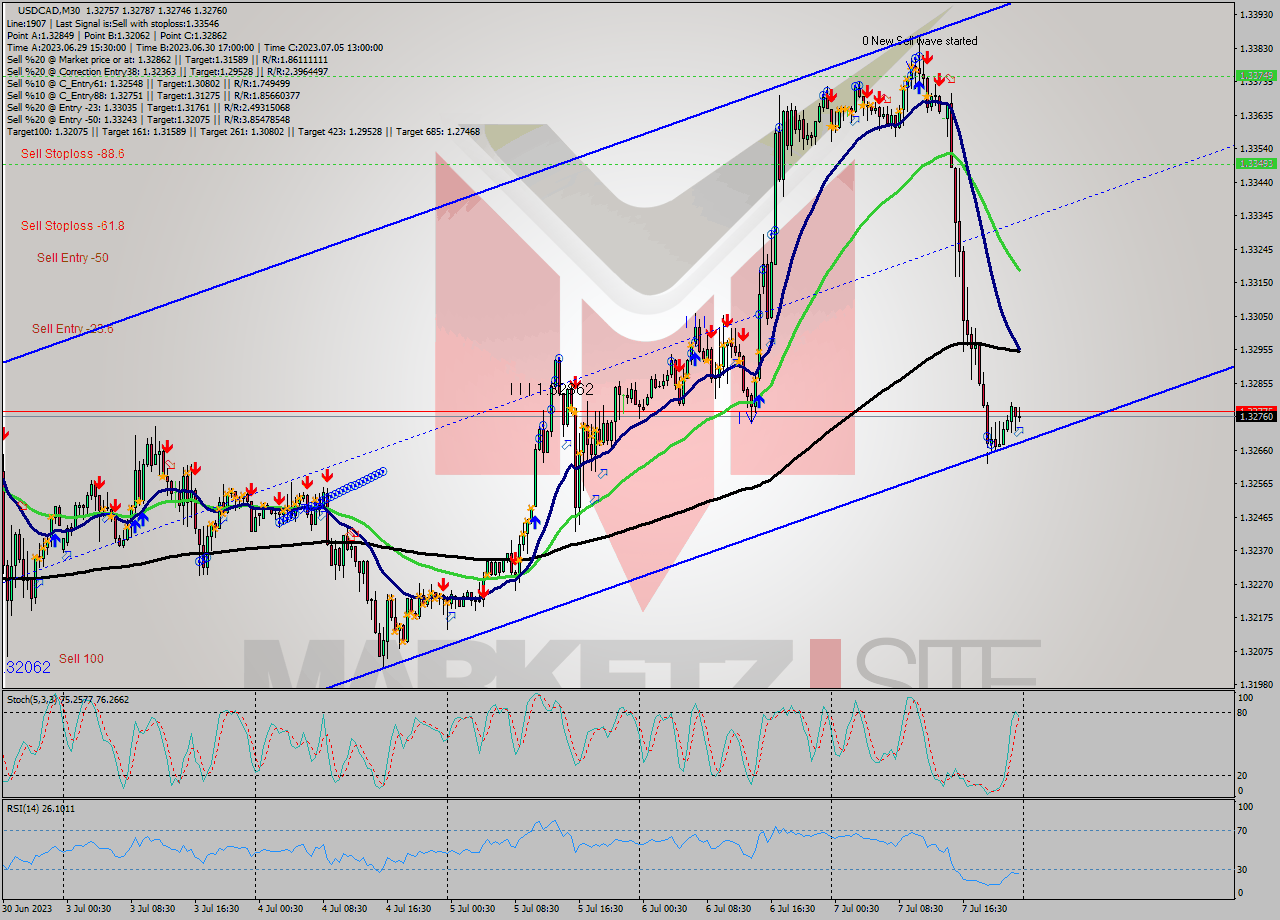 USDCAD M30 Analysis USDCAD M30 Signal