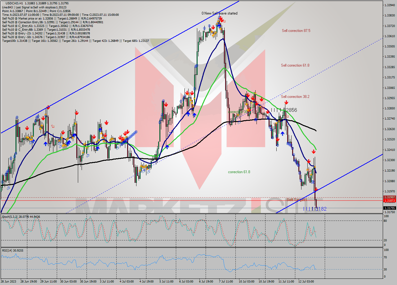 USDCAD H1 Analysis USDCAD H1 Signal