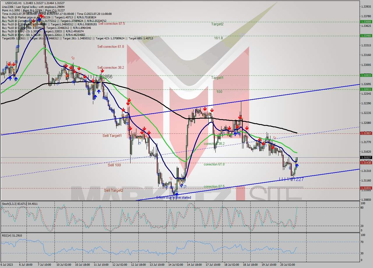 USDCAD H1 Analysis USDCAD H1 Signal