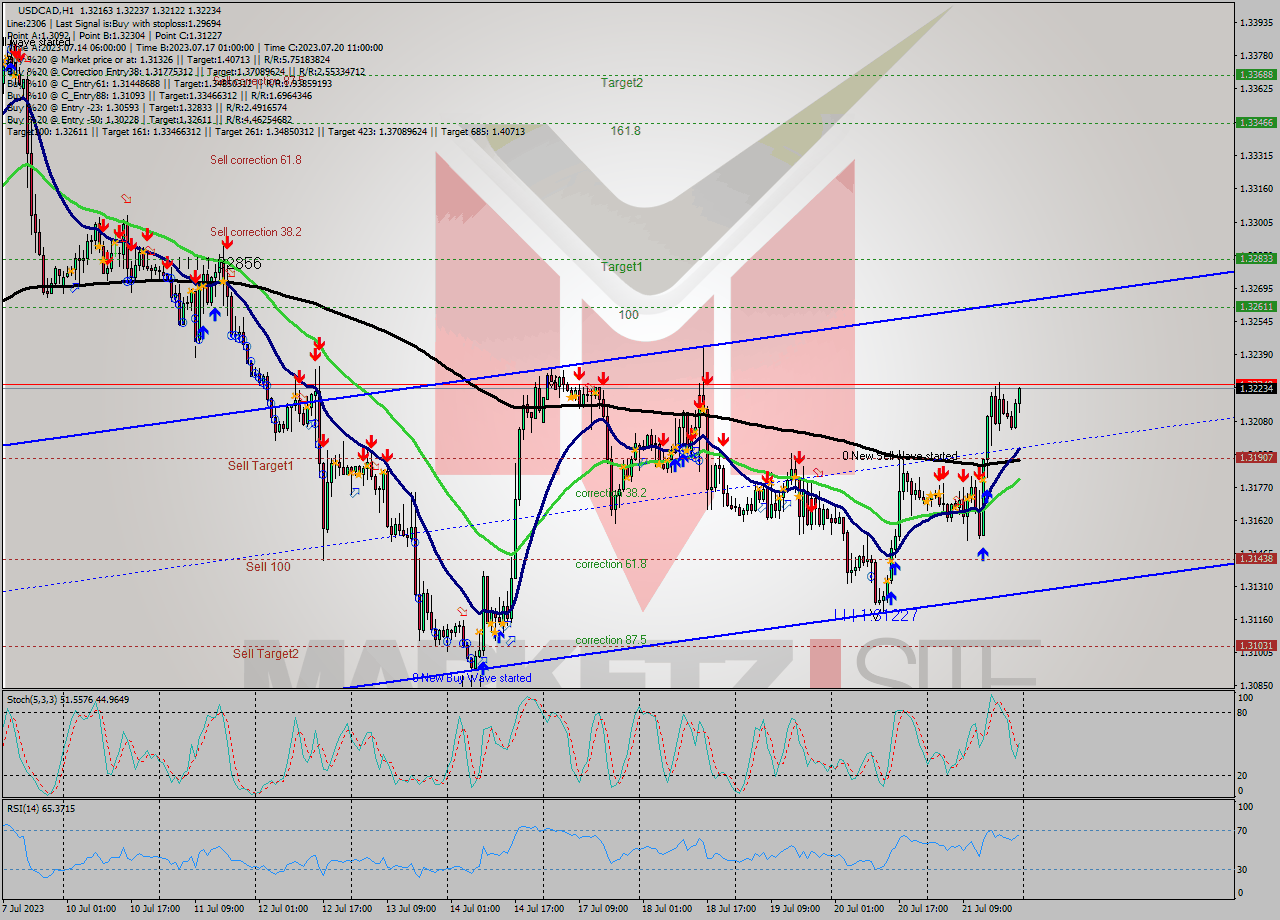 USDCAD H1 Analysis USDCAD H1 Signal