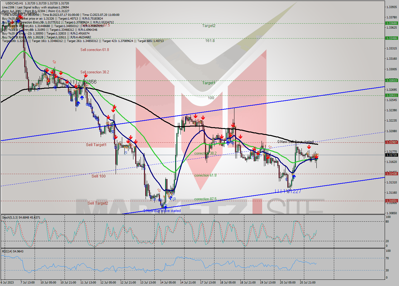USDCAD H1 Analysis USDCAD H1 Signal