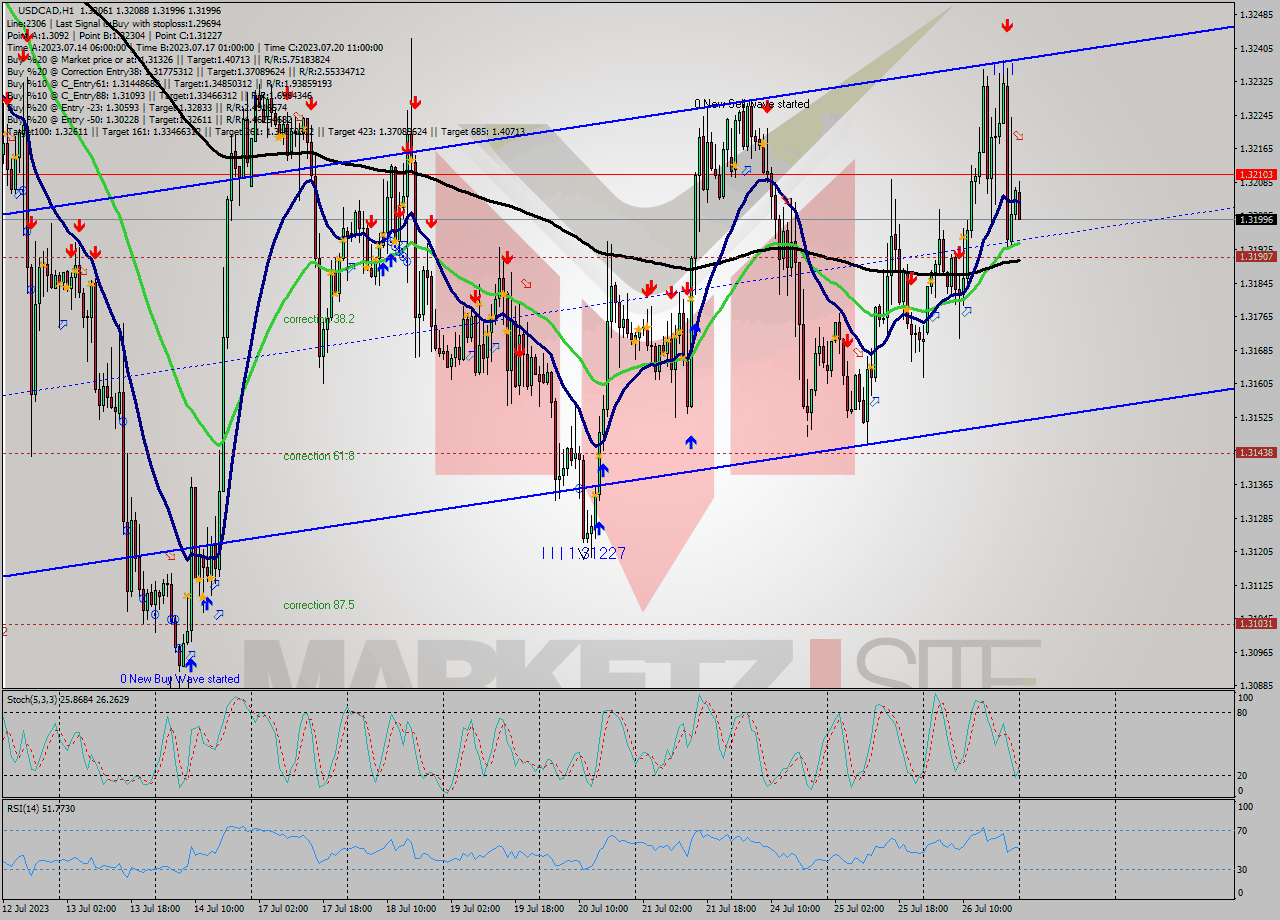 USDCAD H1 Signal