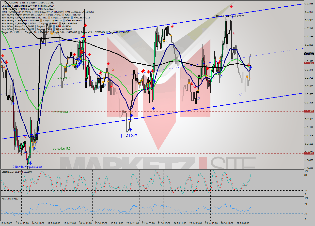 USDCAD H1 Signal