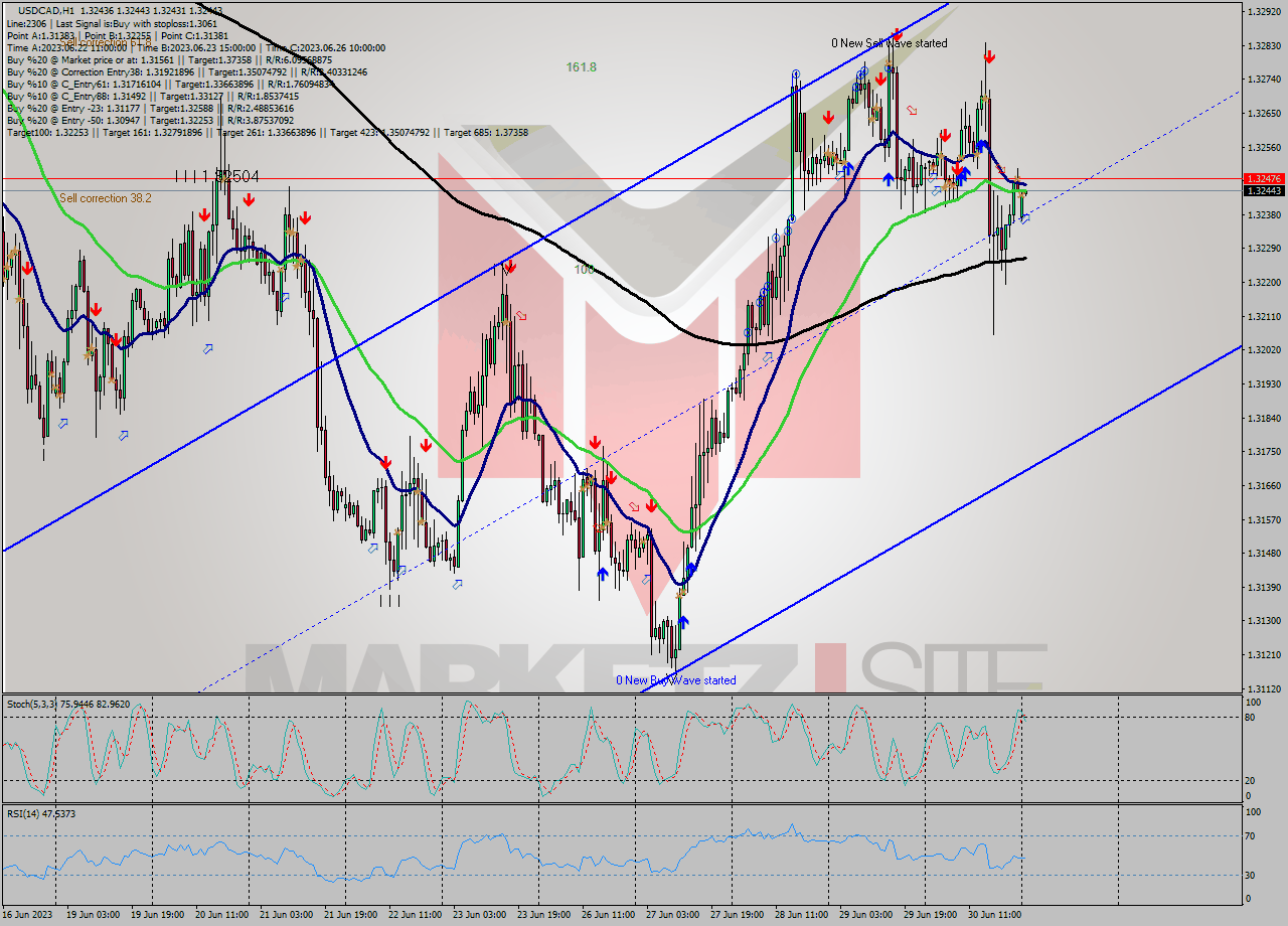 USDCAD H1 Signal