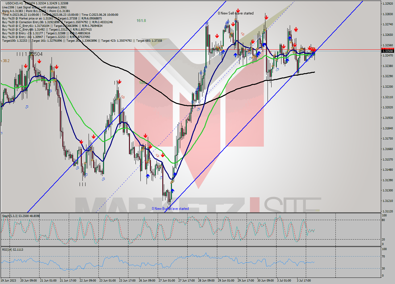 USDCAD H1 Signal