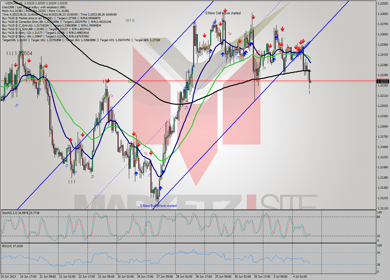 USDCAD H1 Analysis USDCAD H1 Signal
