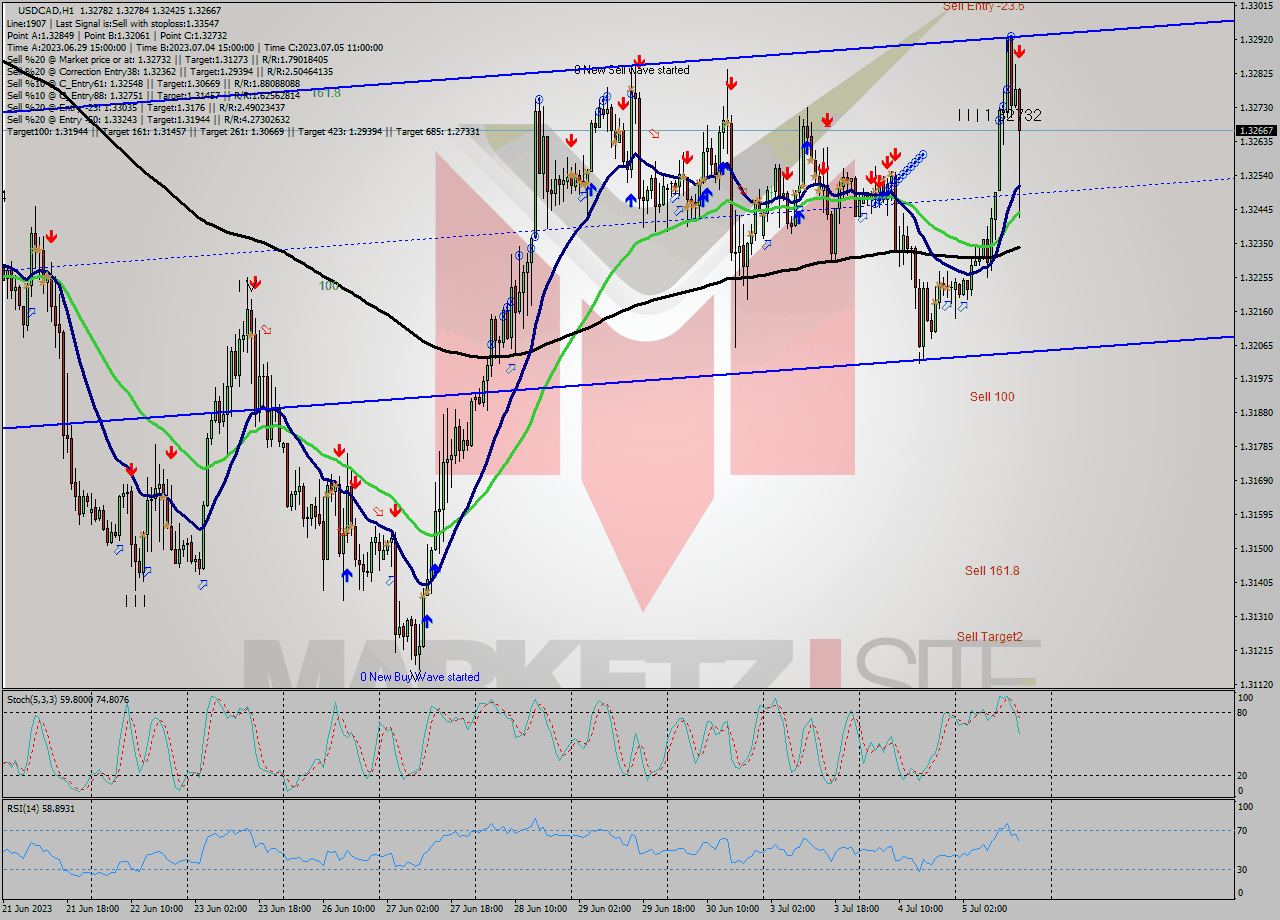 USDCAD H1 Signal