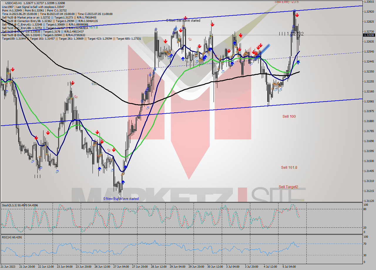 USDCAD H1 Analysis USDCAD H1 Signal