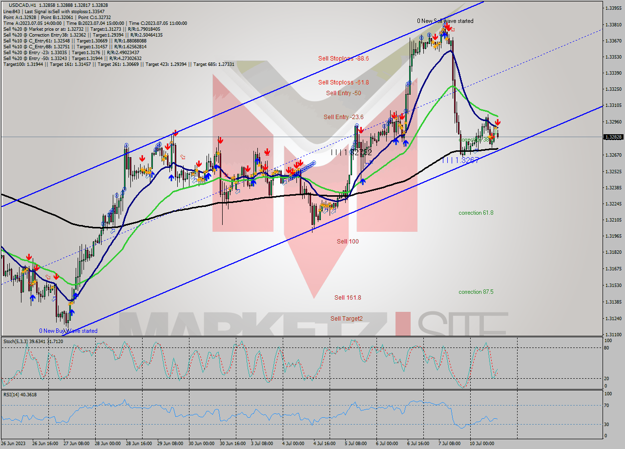 USDCAD H1 Analysis USDCAD H1 Signal