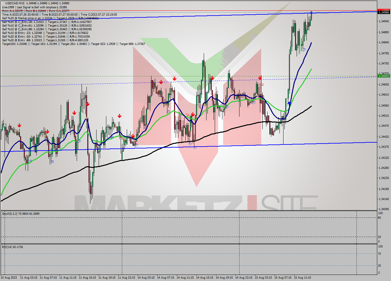 USDCAD M15 Signal