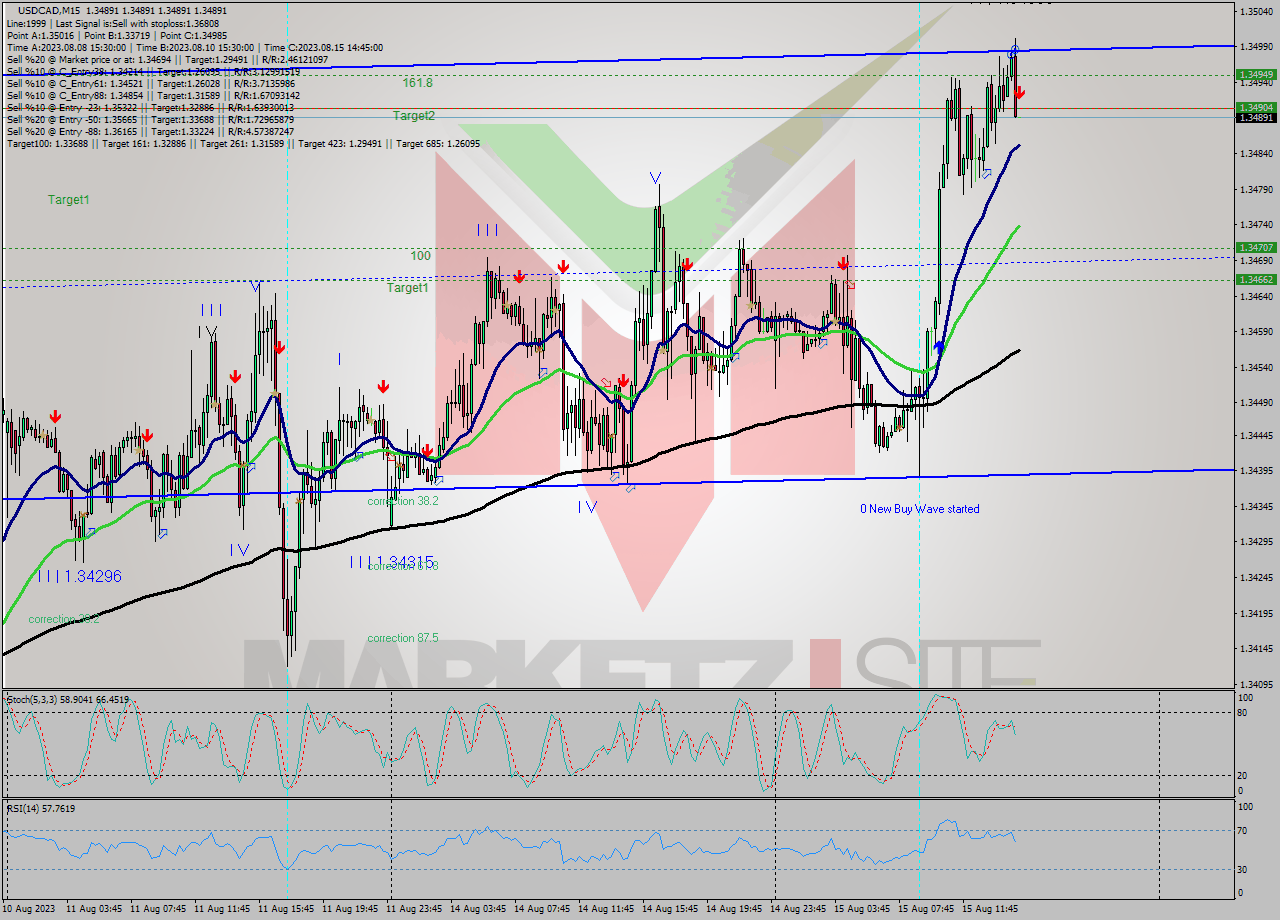 USDCAD M15 Signal
