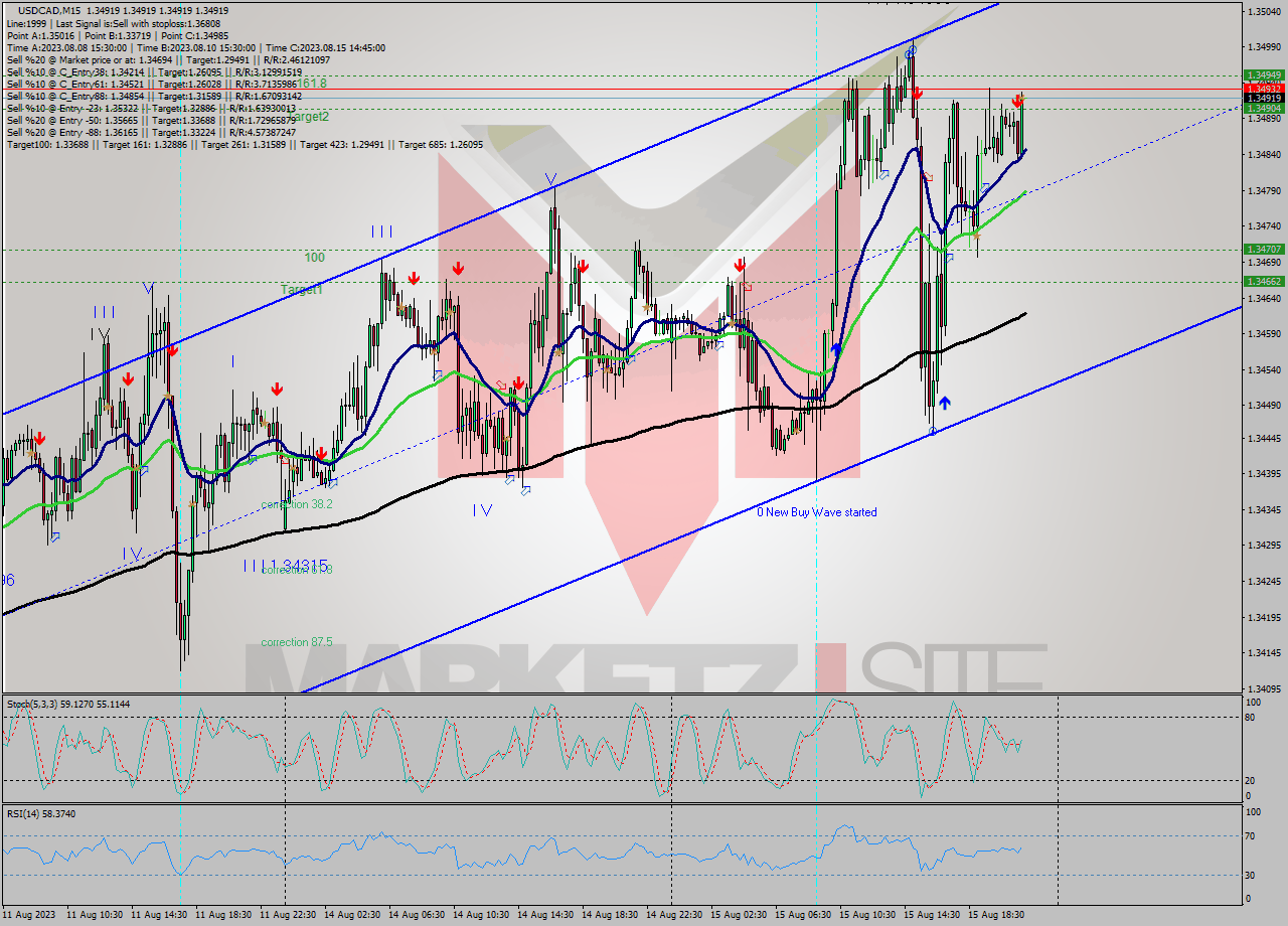 USDCAD M15 Signal
