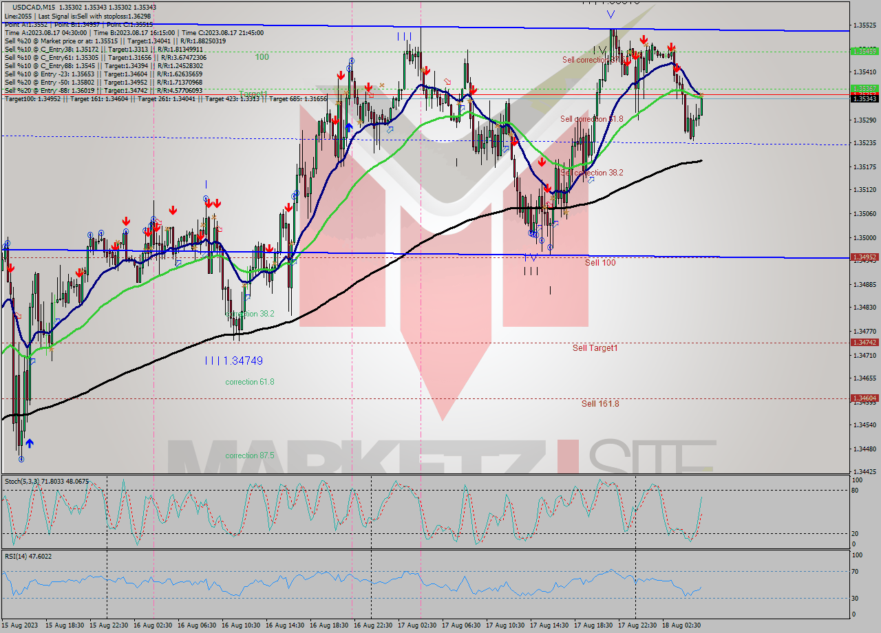 USDCAD M15 Signal