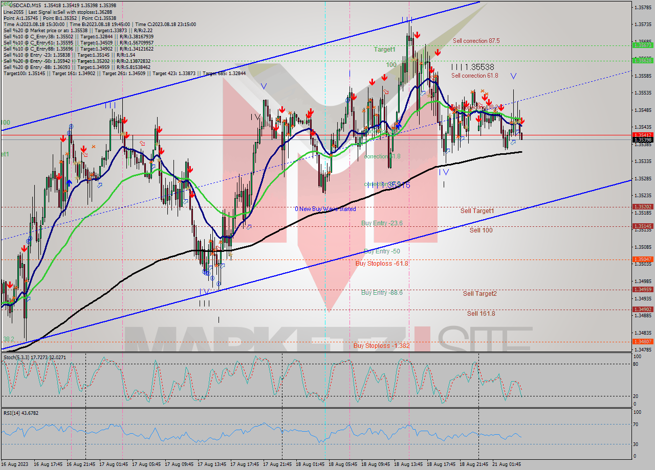 USDCAD M15 Signal