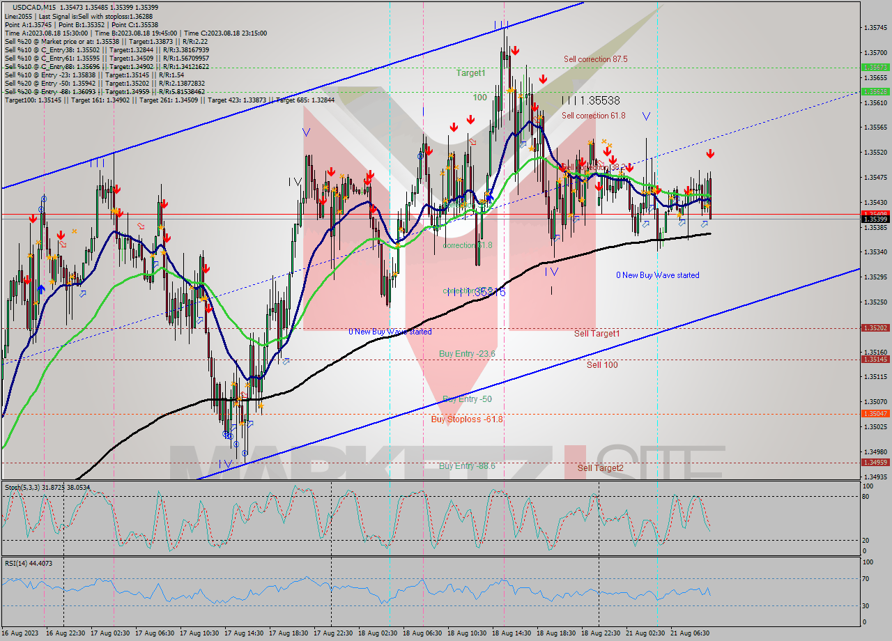 USDCAD M15 Signal