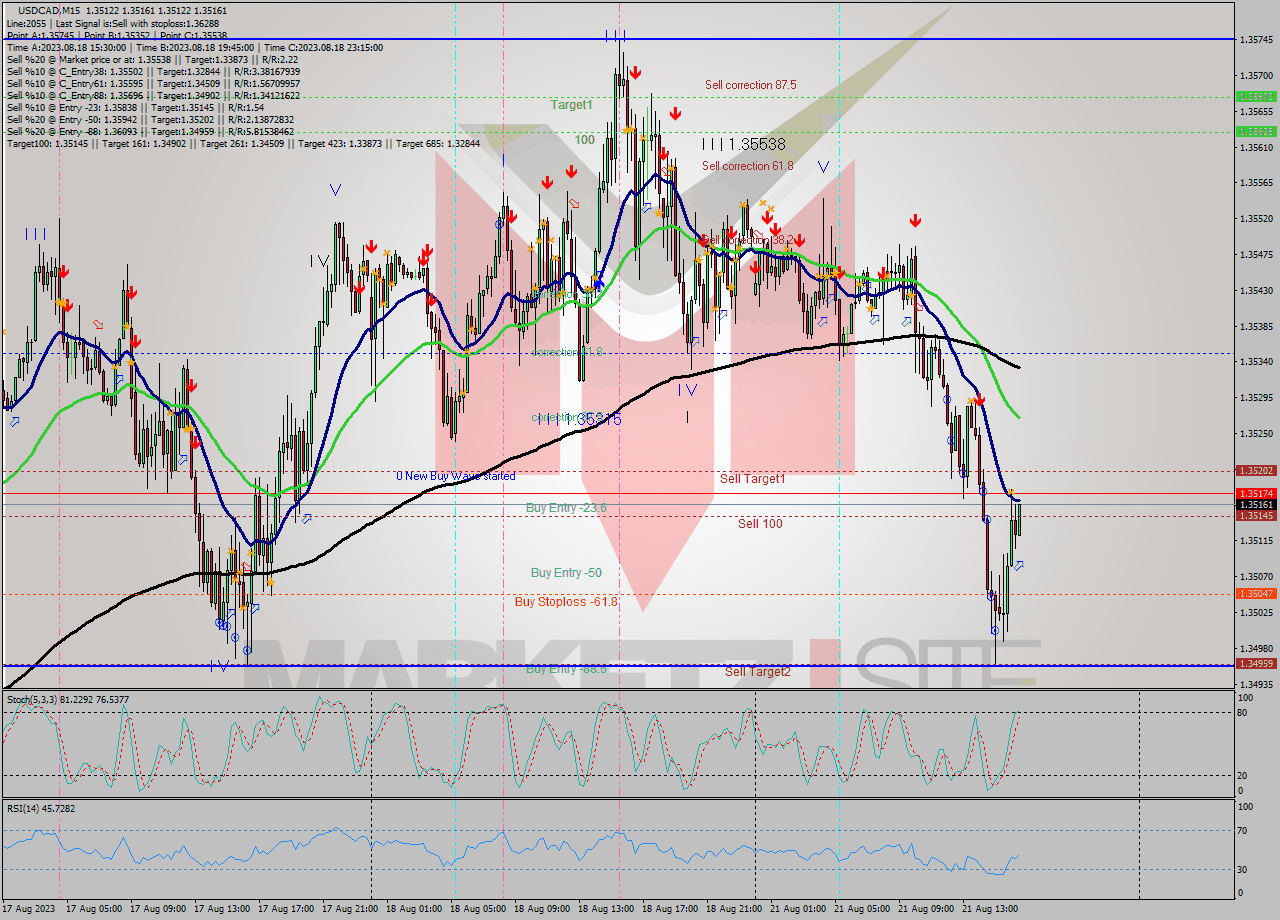 USDCAD M15 Signal