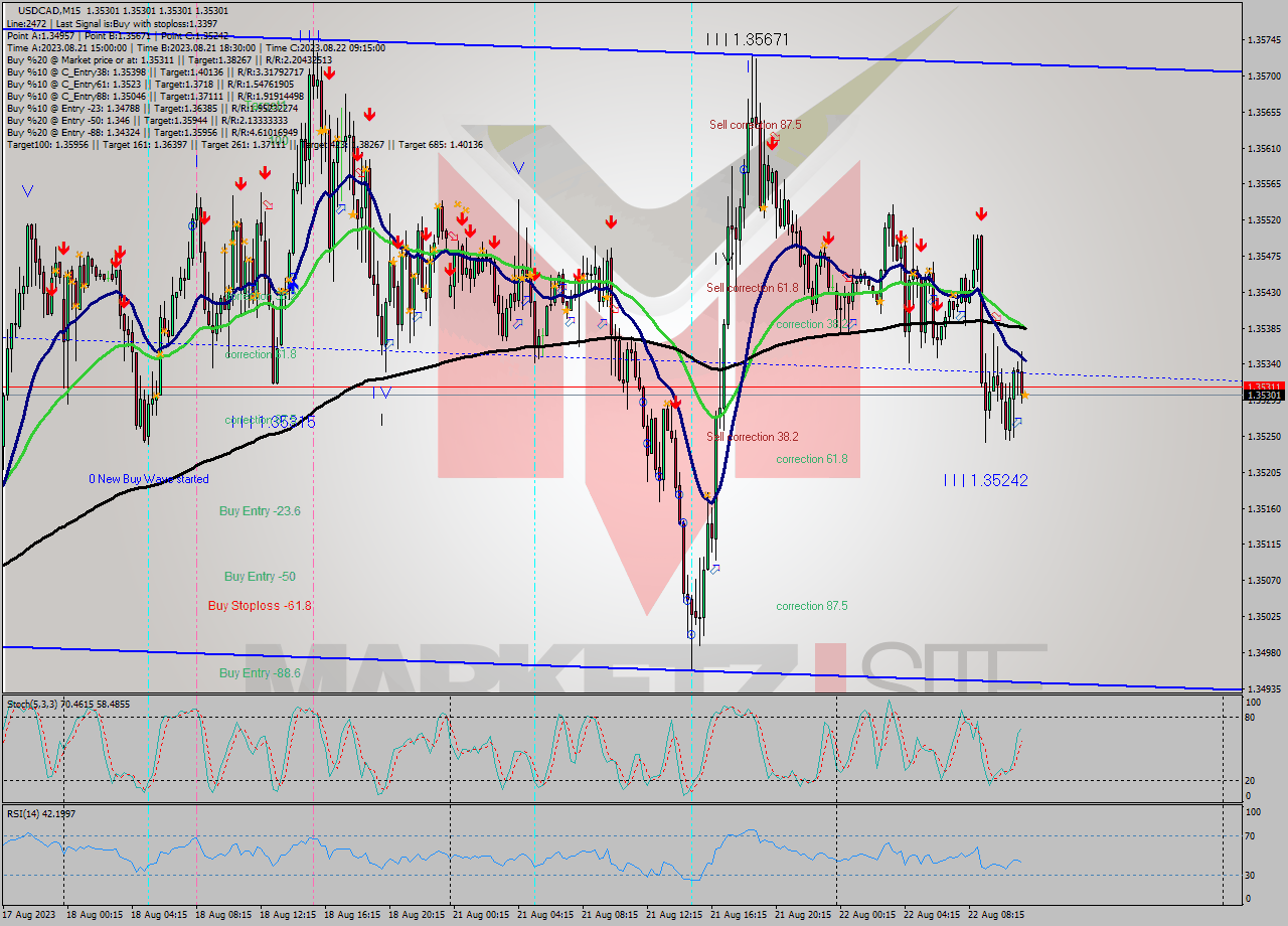 USDCAD M15 Signal