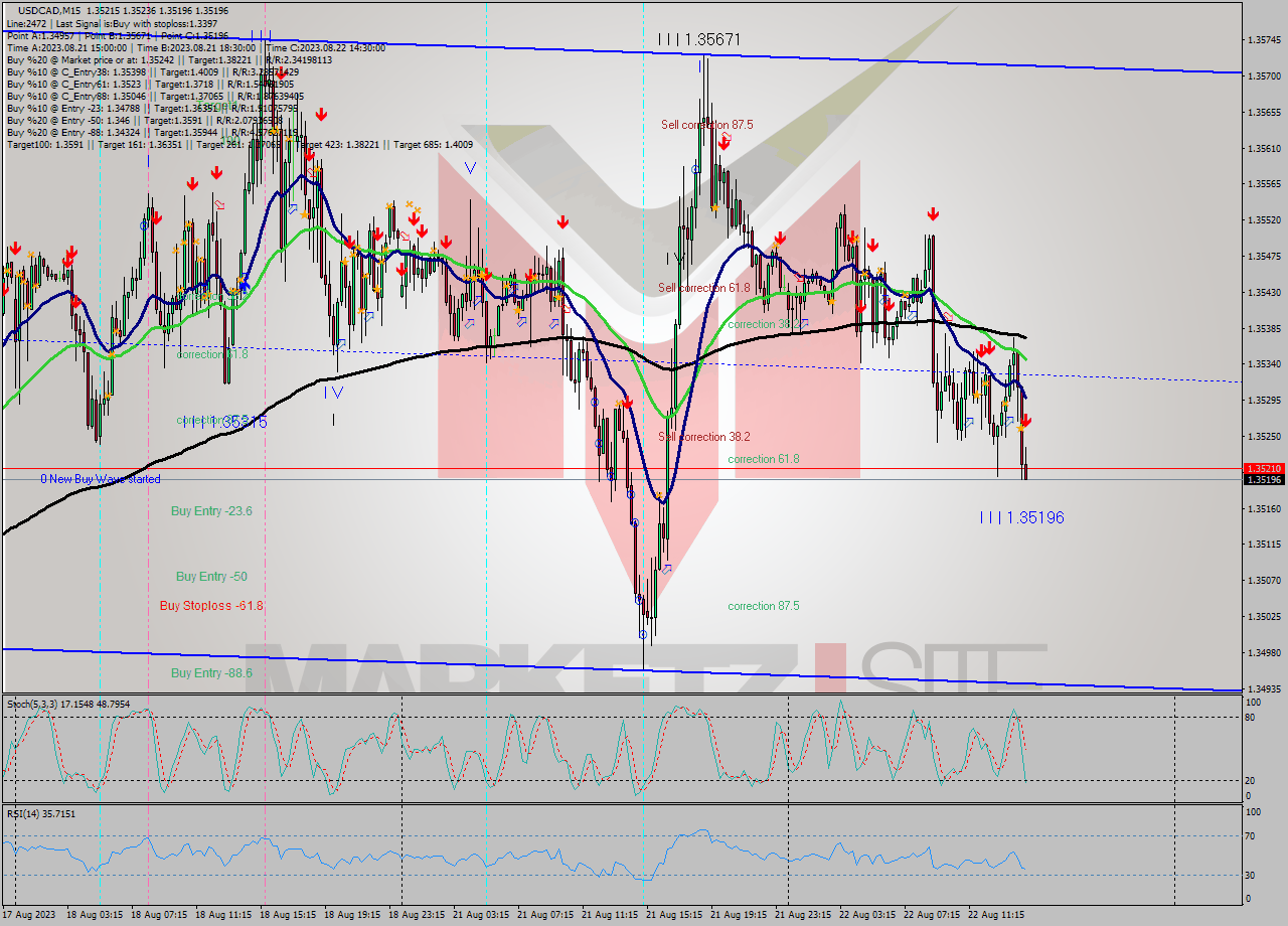 USDCAD M15 Signal