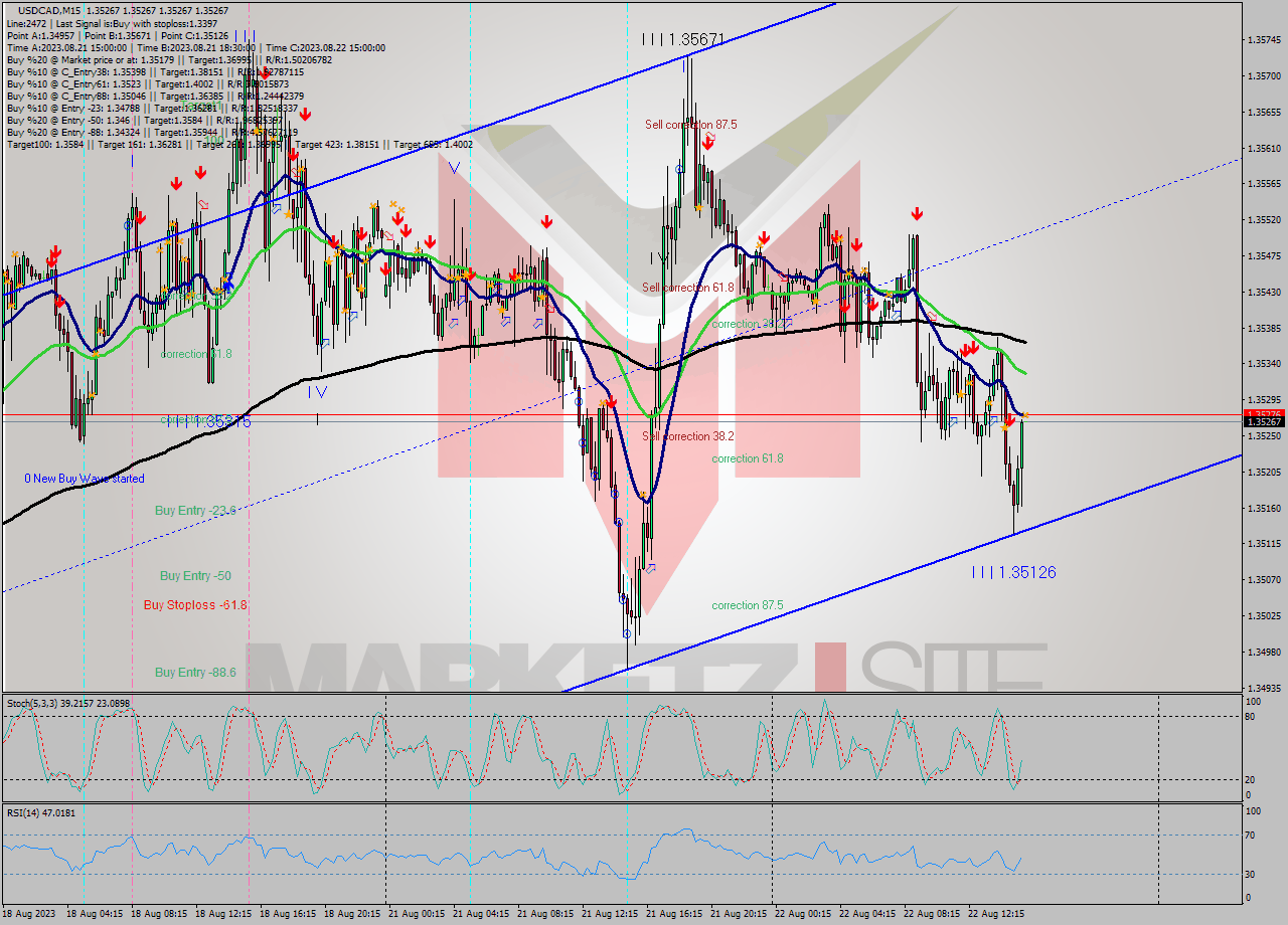 USDCAD M15 Signal