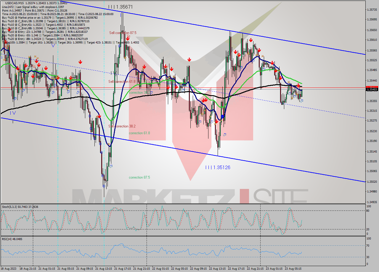 USDCAD M15 Signal