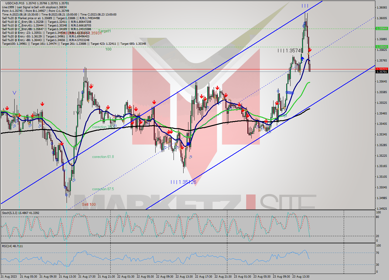 USDCAD M15 Signal