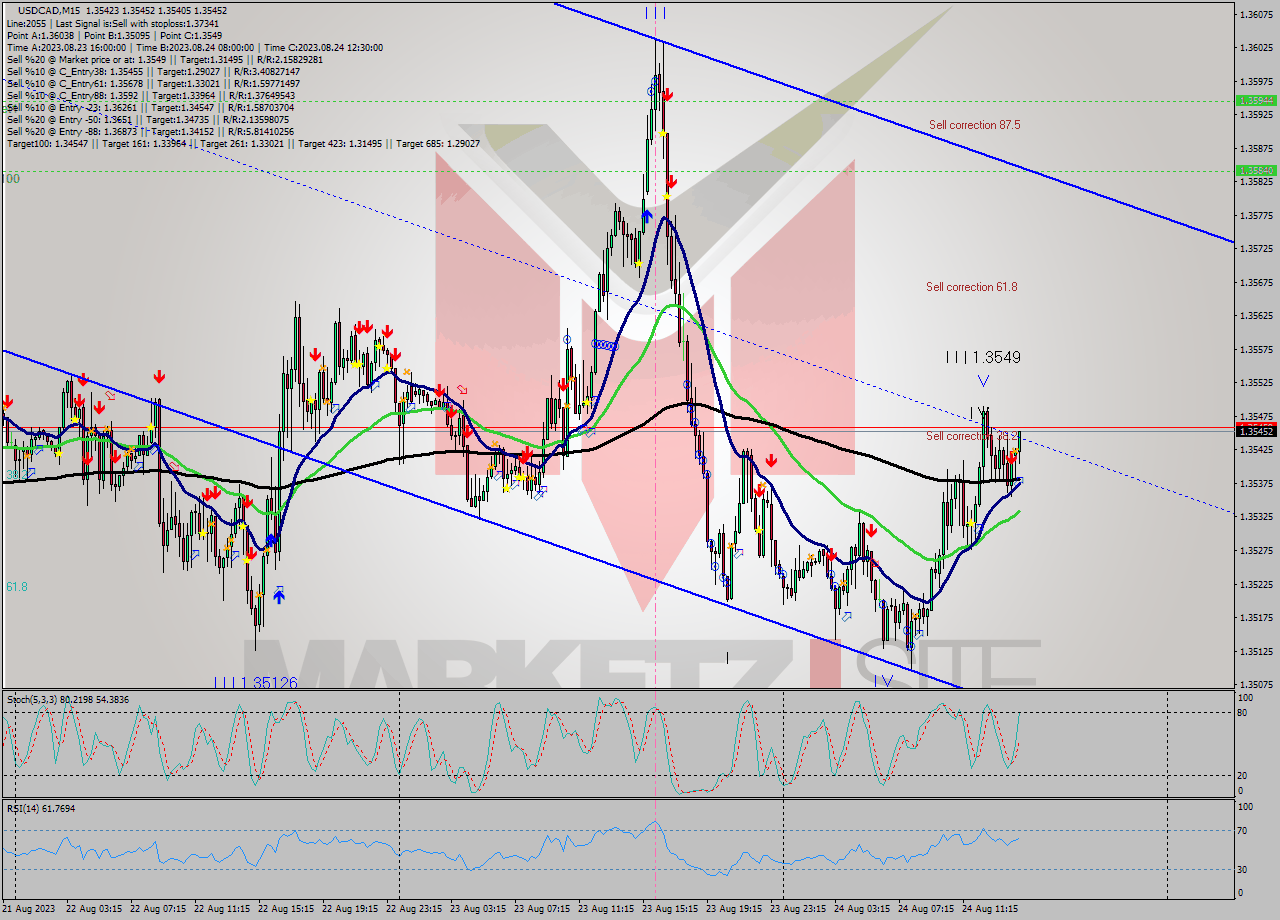 USDCAD M15 Analysis USDCAD M15 Signal