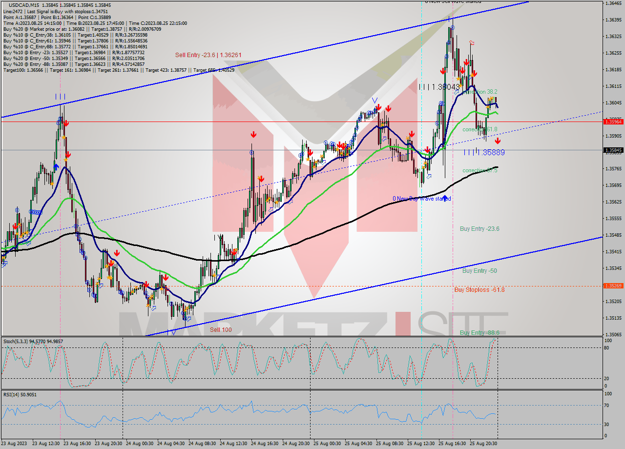 USDCAD M15 Signal