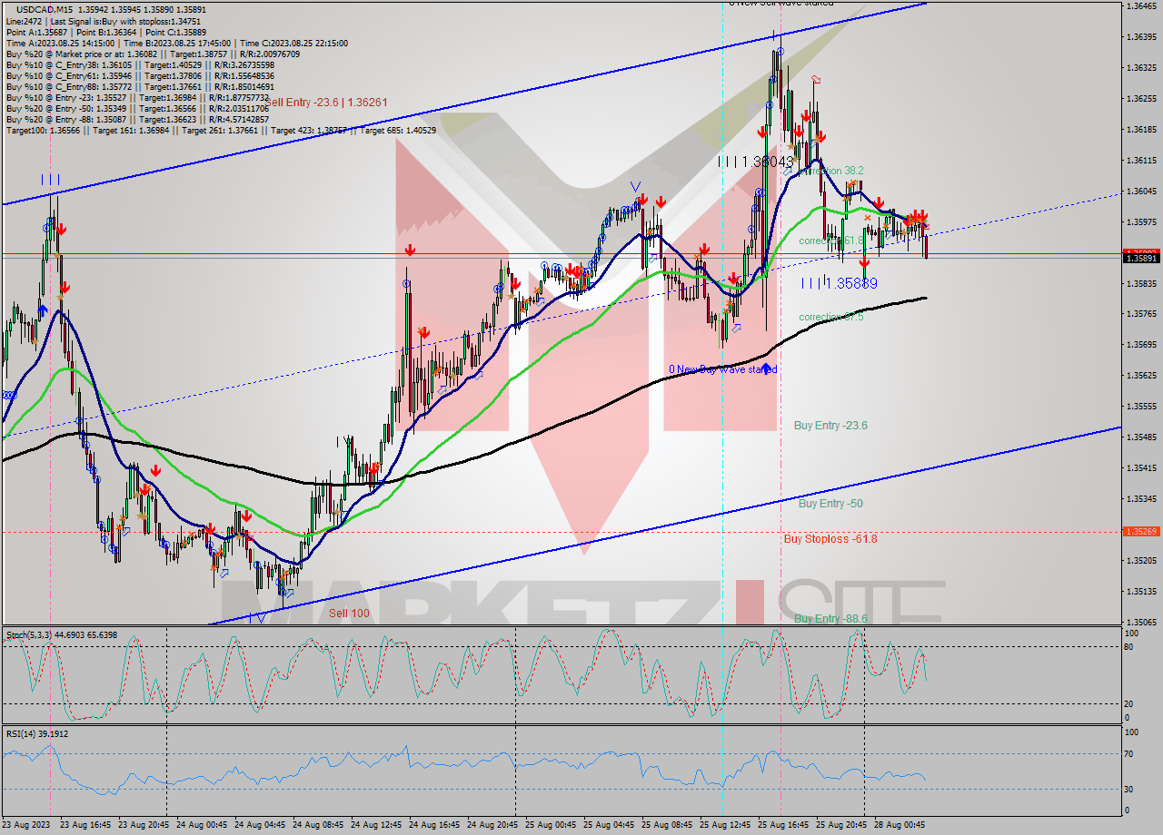 USDCAD M15 Signal