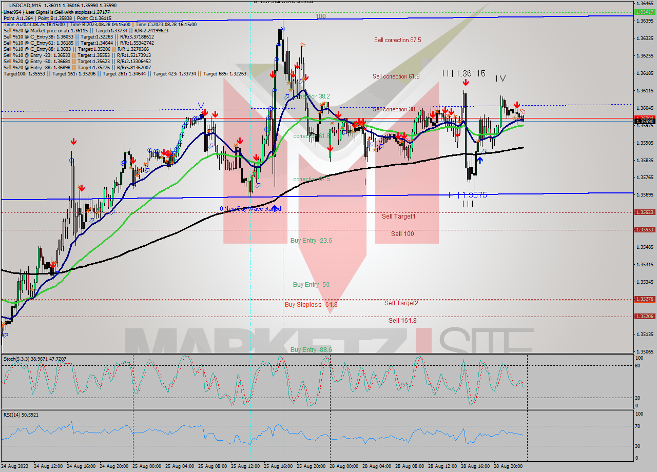 USDCAD M15 Signal