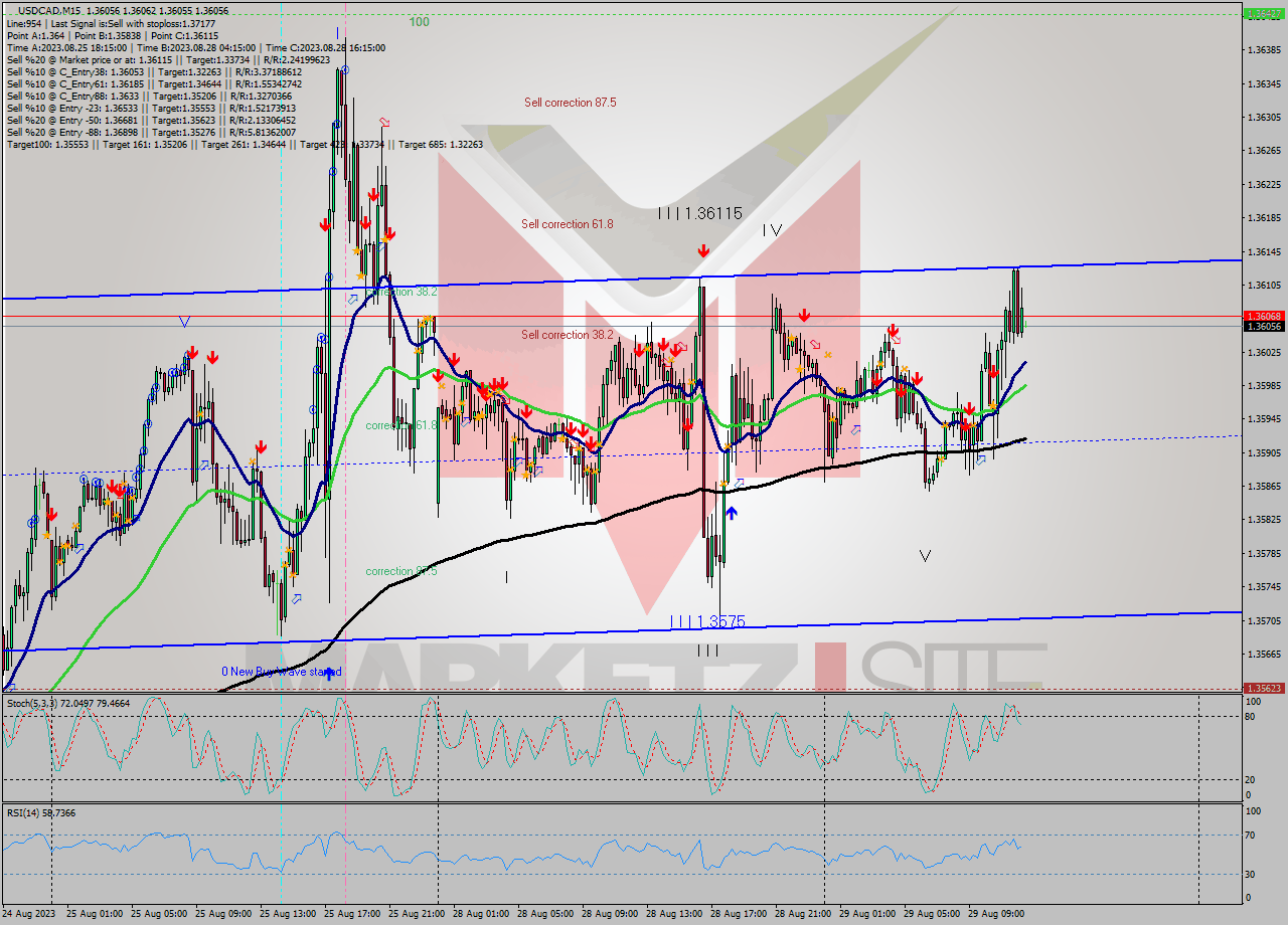 USDCAD M15 Signal