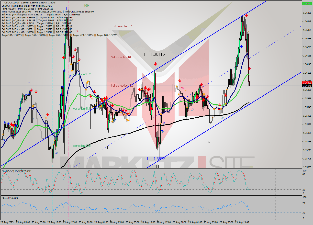 USDCAD M15 Signal