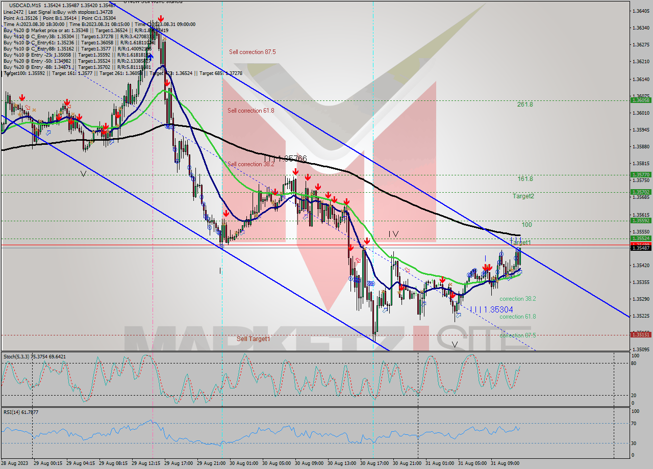 USDCAD M15 Signal