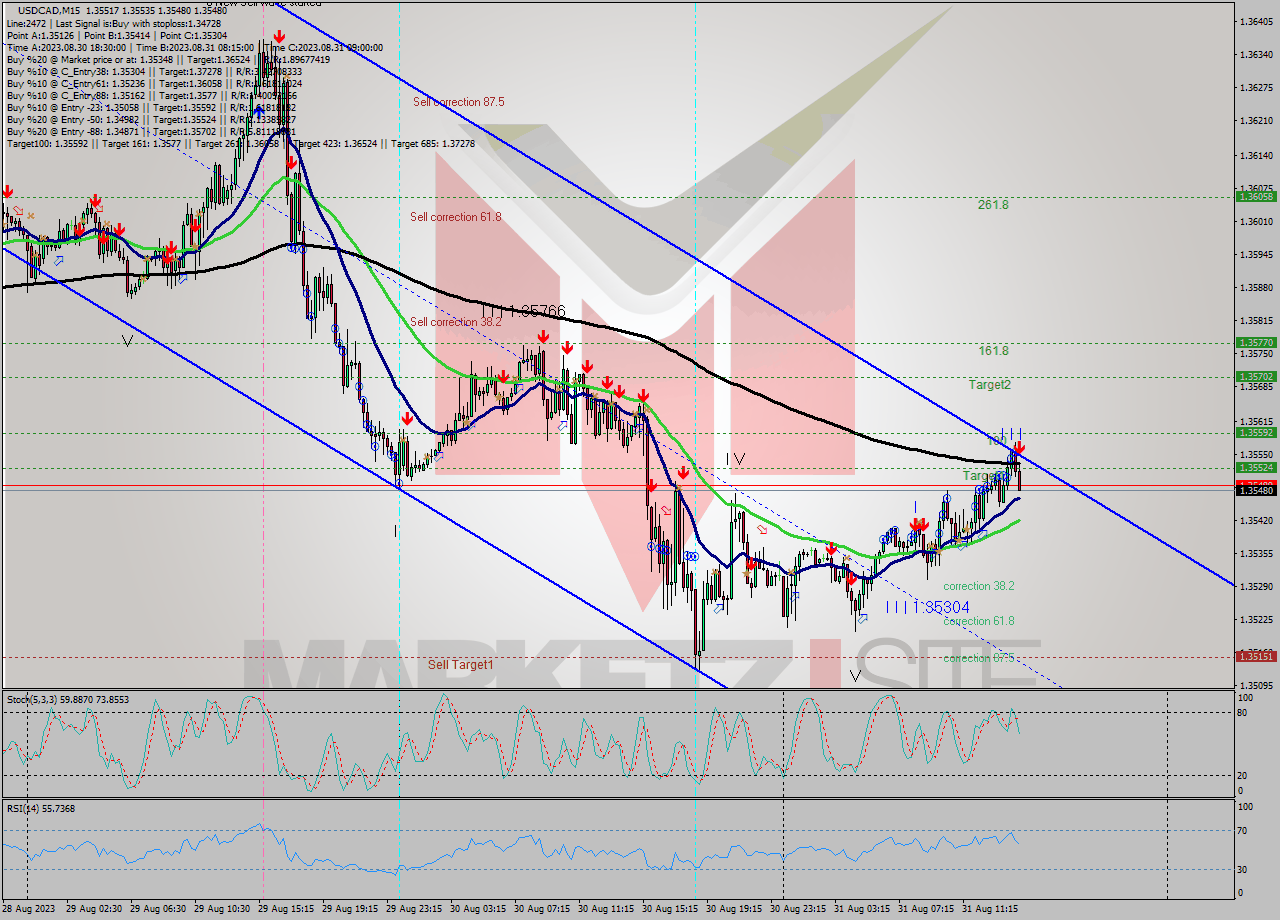 USDCAD M15 Signal